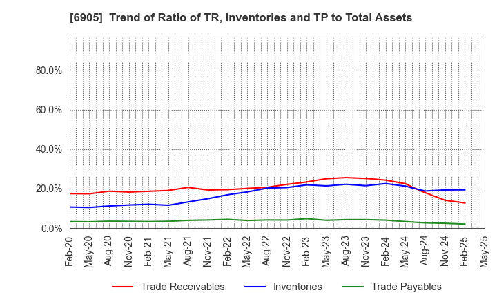 6905 COSEL CO.,LTD.: Trend of Ratio of TR, Inventories and TP to Total Assets