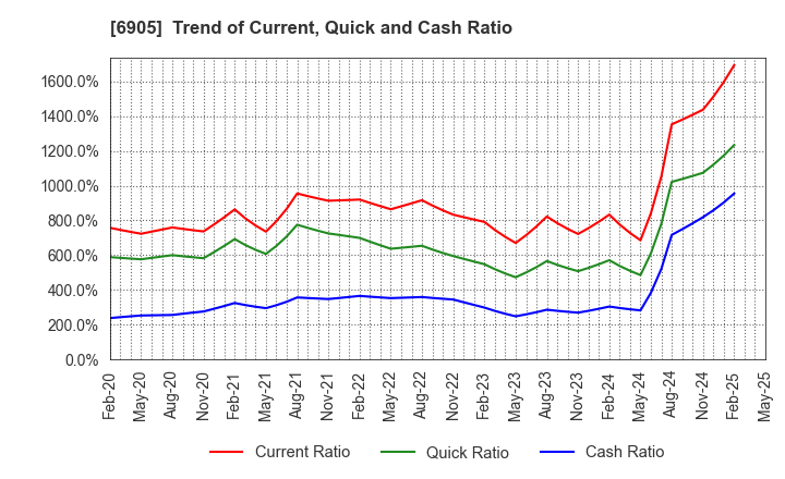 6905 COSEL CO.,LTD.: Trend of Current, Quick and Cash Ratio