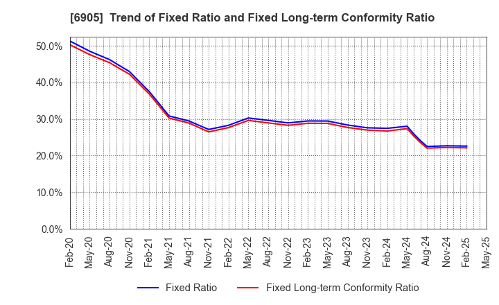 6905 COSEL CO.,LTD.: Trend of Fixed Ratio and Fixed Long-term Conformity Ratio