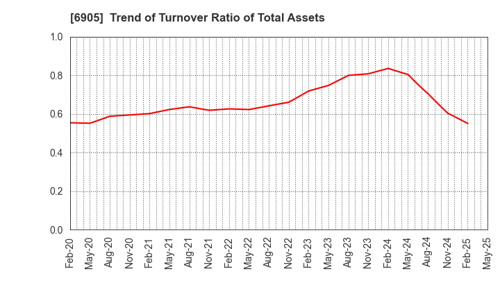 6905 COSEL CO.,LTD.: Trend of Turnover Ratio of Total Assets