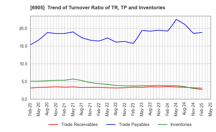 6905 COSEL CO.,LTD.: Trend of Turnover Ratio of TR, TP and Inventories