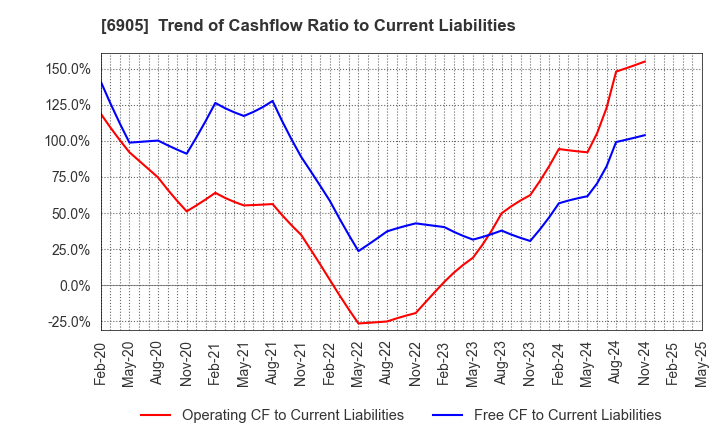 6905 COSEL CO.,LTD.: Trend of Cashflow Ratio to Current Liabilities