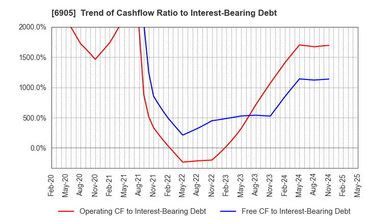 6905 COSEL CO.,LTD.: Trend of Cashflow Ratio to Interest-Bearing Debt