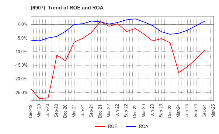 6907 GEOMATEC CO.,LTD.: Trend of ROE and ROA