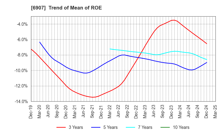 6907 GEOMATEC CO.,LTD.: Trend of Mean of ROE