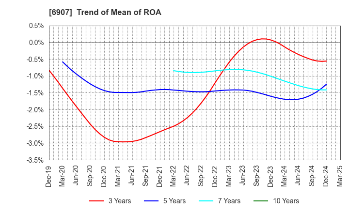 6907 GEOMATEC CO.,LTD.: Trend of Mean of ROA