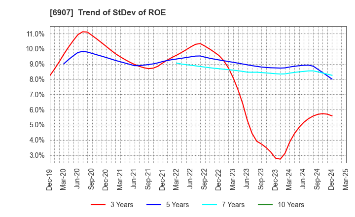 6907 GEOMATEC CO.,LTD.: Trend of StDev of ROE