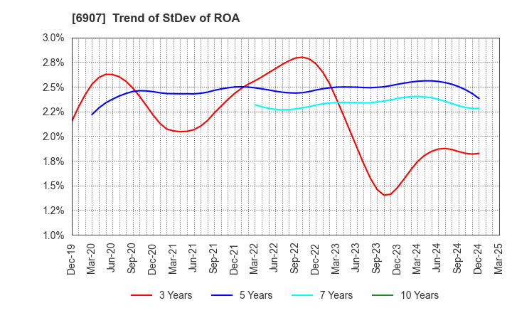 6907 GEOMATEC CO.,LTD.: Trend of StDev of ROA