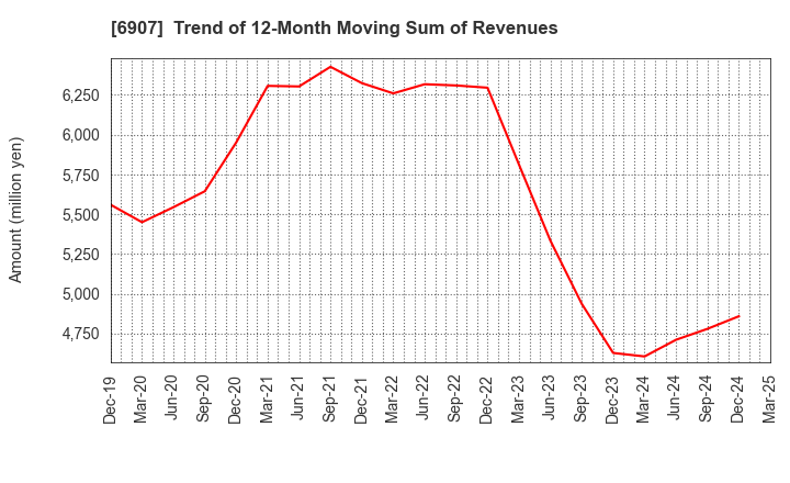 6907 GEOMATEC CO.,LTD.: Trend of 12-Month Moving Sum of Revenues