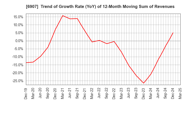 6907 GEOMATEC CO.,LTD.: Trend of Growth Rate (YoY) of 12-Month Moving Sum of Revenues