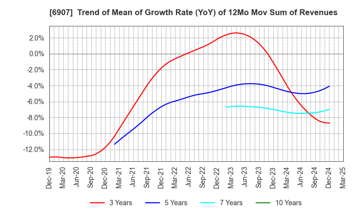 6907 GEOMATEC CO.,LTD.: Trend of Mean of Growth Rate (YoY) of 12Mo Mov Sum of Revenues
