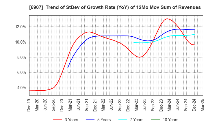 6907 GEOMATEC CO.,LTD.: Trend of StDev of Growth Rate (YoY) of 12Mo Mov Sum of Revenues
