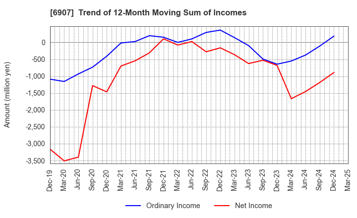 6907 GEOMATEC CO.,LTD.: Trend of 12-Month Moving Sum of Incomes
