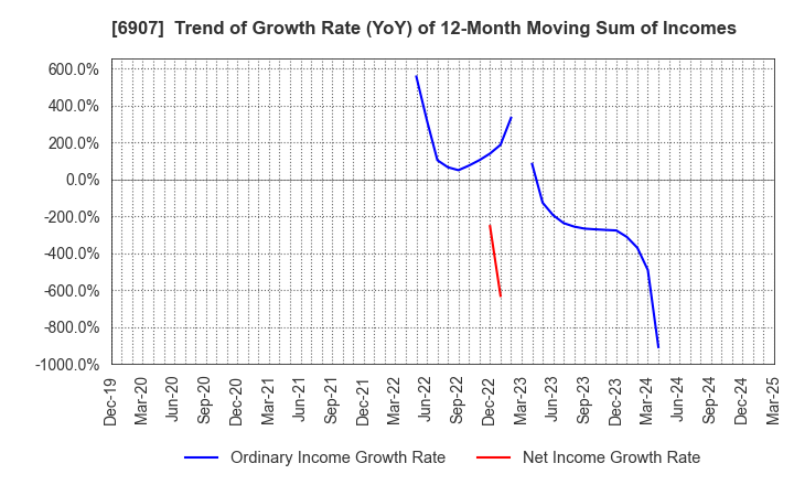6907 GEOMATEC CO.,LTD.: Trend of Growth Rate (YoY) of 12-Month Moving Sum of Incomes