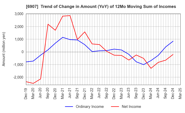 6907 GEOMATEC CO.,LTD.: Trend of Change in Amount (YoY) of 12Mo Moving Sum of Incomes