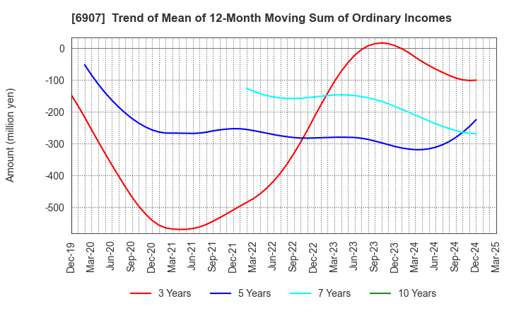 6907 GEOMATEC CO.,LTD.: Trend of Mean of 12-Month Moving Sum of Ordinary Incomes