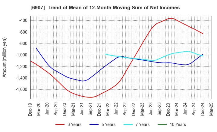 6907 GEOMATEC CO.,LTD.: Trend of Mean of 12-Month Moving Sum of Net Incomes