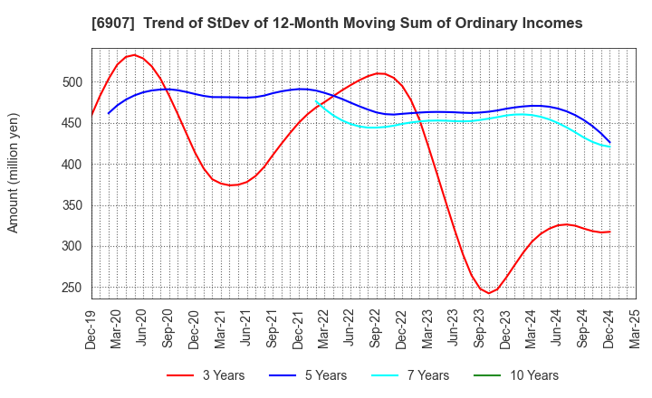 6907 GEOMATEC CO.,LTD.: Trend of StDev of 12-Month Moving Sum of Ordinary Incomes