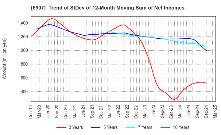 6907 GEOMATEC CO.,LTD.: Trend of StDev of 12-Month Moving Sum of Net Incomes
