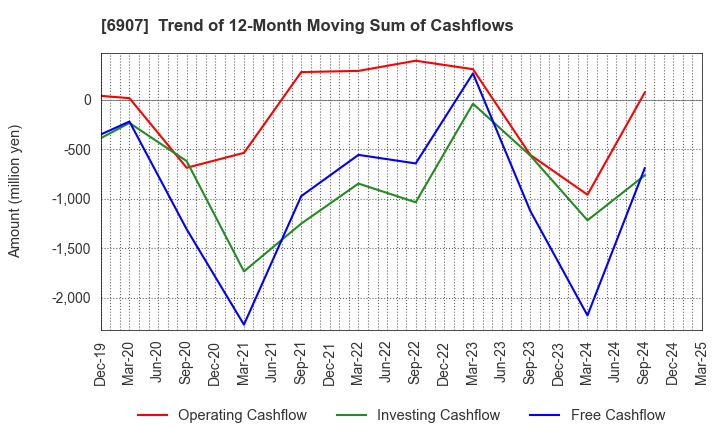 6907 GEOMATEC CO.,LTD.: Trend of 12-Month Moving Sum of Cashflows