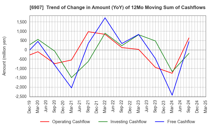 6907 GEOMATEC CO.,LTD.: Trend of Change in Amount (YoY) of 12Mo Moving Sum of Cashflows