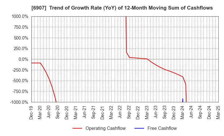 6907 GEOMATEC CO.,LTD.: Trend of Growth Rate (YoY) of 12-Month Moving Sum of Cashflows