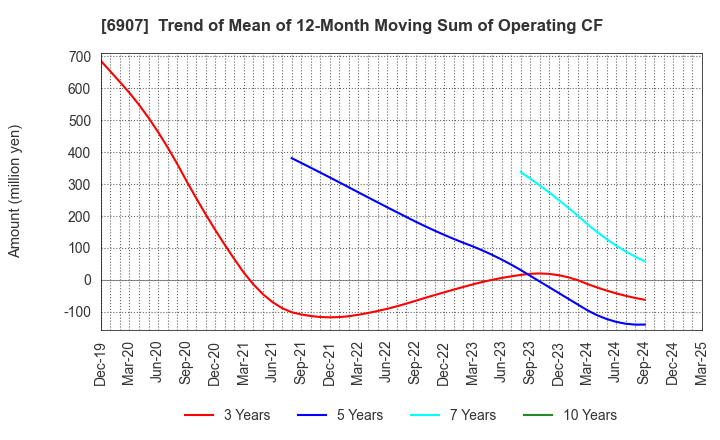 6907 GEOMATEC CO.,LTD.: Trend of Mean of 12-Month Moving Sum of Operating CF