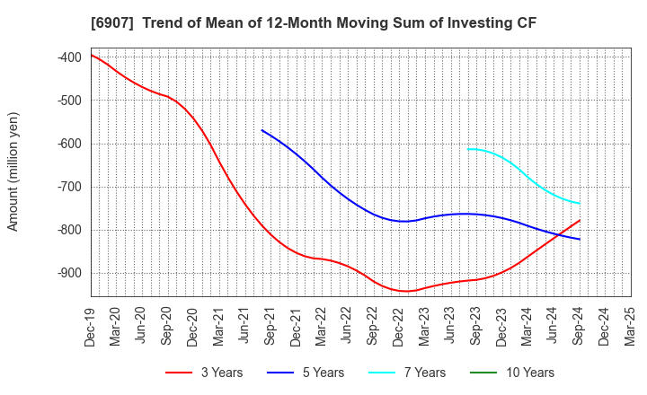 6907 GEOMATEC CO.,LTD.: Trend of Mean of 12-Month Moving Sum of Investing CF