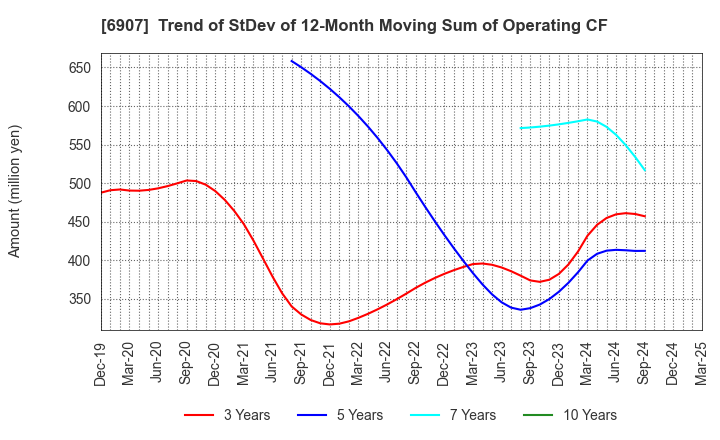 6907 GEOMATEC CO.,LTD.: Trend of StDev of 12-Month Moving Sum of Operating CF