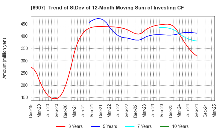 6907 GEOMATEC CO.,LTD.: Trend of StDev of 12-Month Moving Sum of Investing CF