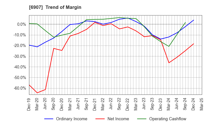 6907 GEOMATEC CO.,LTD.: Trend of Margin