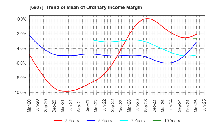 6907 GEOMATEC CO.,LTD.: Trend of Mean of Ordinary Income Margin