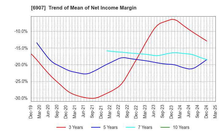 6907 GEOMATEC CO.,LTD.: Trend of Mean of Net Income Margin