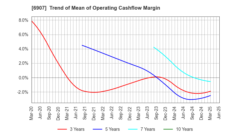 6907 GEOMATEC CO.,LTD.: Trend of Mean of Operating Cashflow Margin