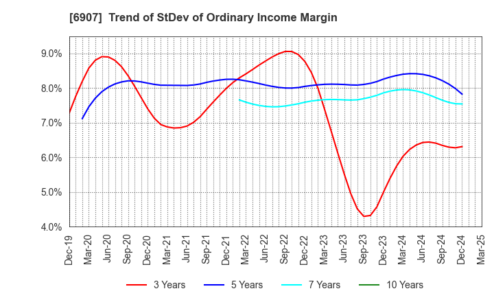 6907 GEOMATEC CO.,LTD.: Trend of StDev of Ordinary Income Margin