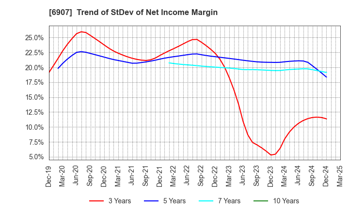 6907 GEOMATEC CO.,LTD.: Trend of StDev of Net Income Margin