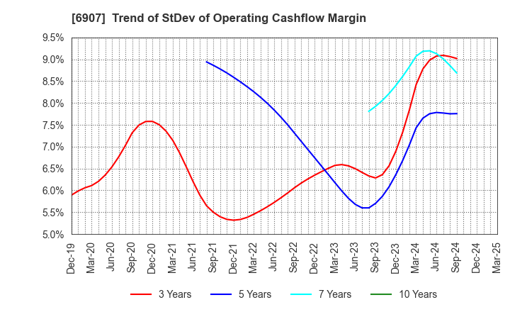 6907 GEOMATEC CO.,LTD.: Trend of StDev of Operating Cashflow Margin