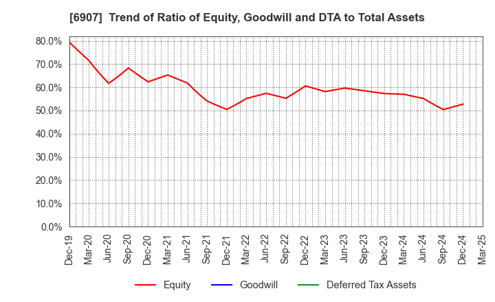 6907 GEOMATEC CO.,LTD.: Trend of Ratio of Equity, Goodwill and DTA to Total Assets