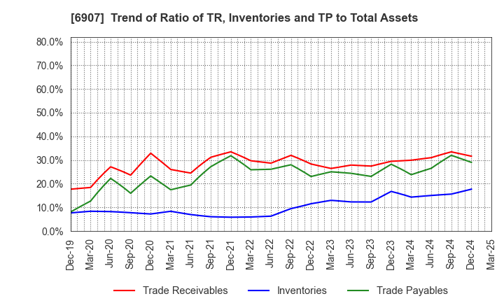 6907 GEOMATEC CO.,LTD.: Trend of Ratio of TR, Inventories and TP to Total Assets