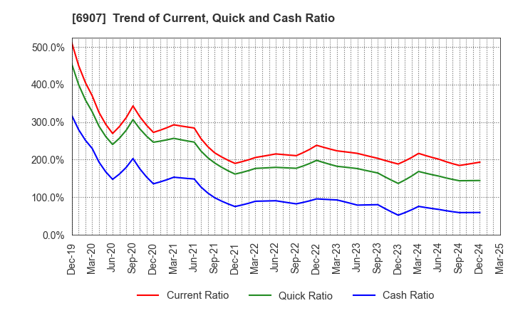6907 GEOMATEC CO.,LTD.: Trend of Current, Quick and Cash Ratio
