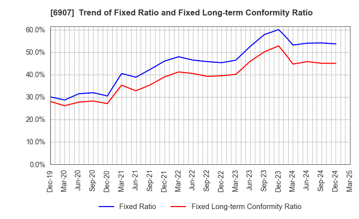 6907 GEOMATEC CO.,LTD.: Trend of Fixed Ratio and Fixed Long-term Conformity Ratio