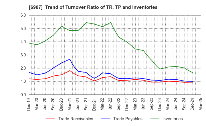 6907 GEOMATEC CO.,LTD.: Trend of Turnover Ratio of TR, TP and Inventories