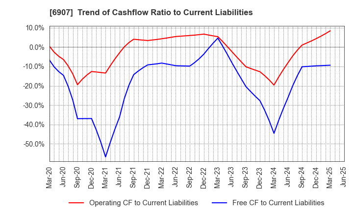 6907 GEOMATEC CO.,LTD.: Trend of Cashflow Ratio to Current Liabilities