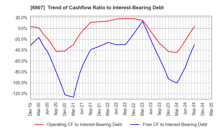 6907 GEOMATEC CO.,LTD.: Trend of Cashflow Ratio to Interest-Bearing Debt