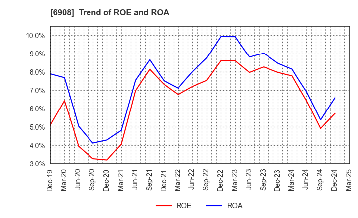6908 IRISO ELECTRONICS CO.,LTD.: Trend of ROE and ROA