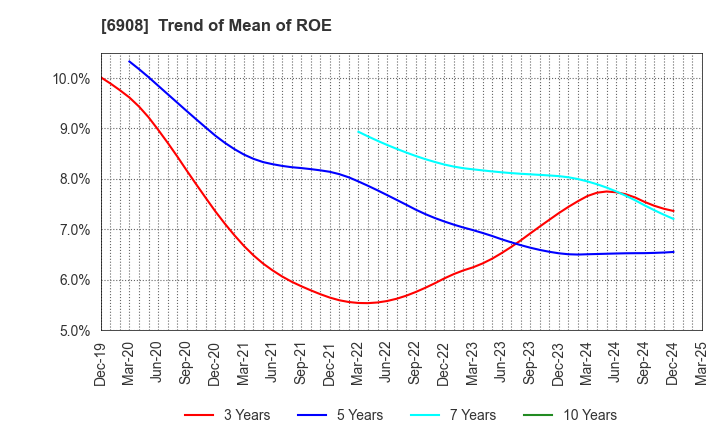 6908 IRISO ELECTRONICS CO.,LTD.: Trend of Mean of ROE