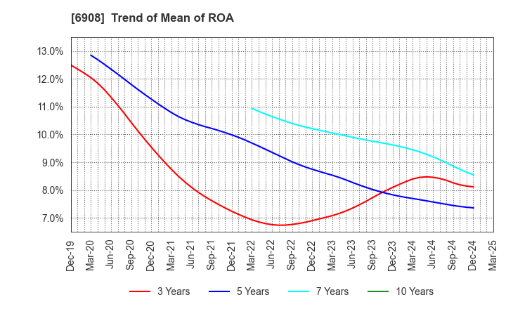 6908 IRISO ELECTRONICS CO.,LTD.: Trend of Mean of ROA