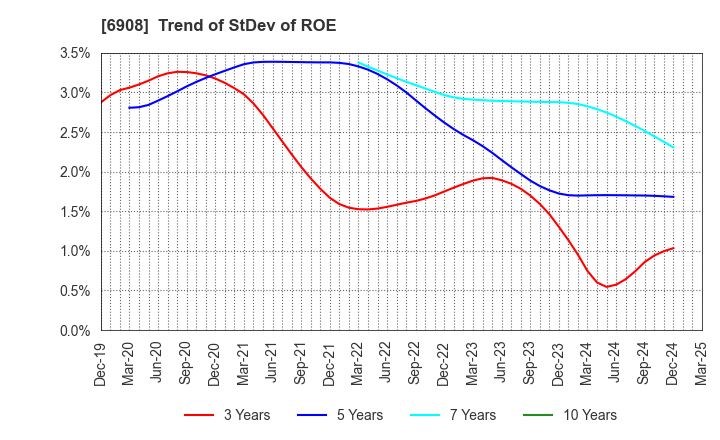 6908 IRISO ELECTRONICS CO.,LTD.: Trend of StDev of ROE