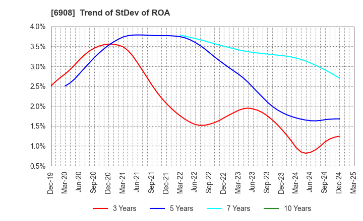 6908 IRISO ELECTRONICS CO.,LTD.: Trend of StDev of ROA