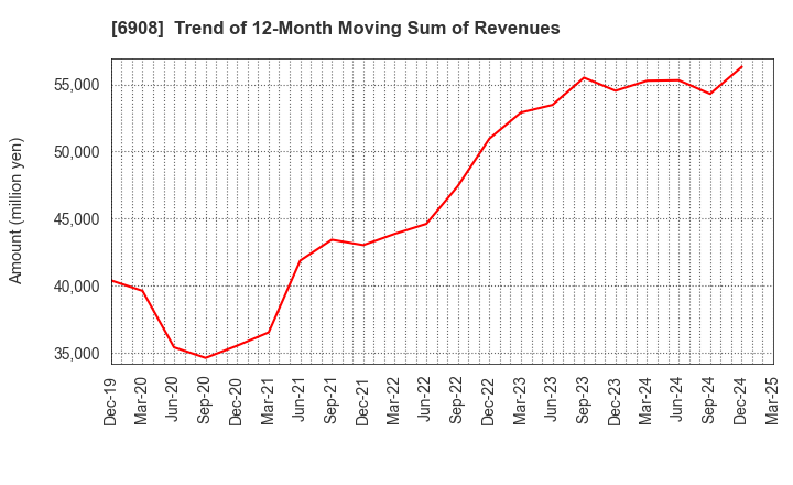 6908 IRISO ELECTRONICS CO.,LTD.: Trend of 12-Month Moving Sum of Revenues